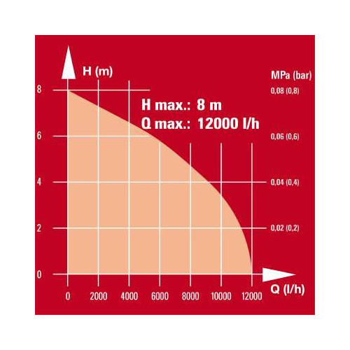 Einhell 4171421 Pompa immersione acque scure...
