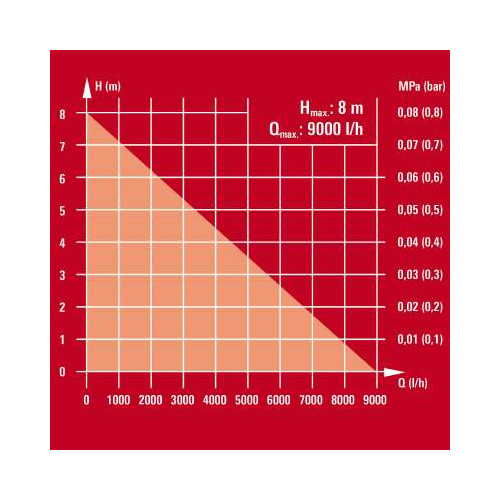 Einhell 4171440 Pompa immersione acque chiare...