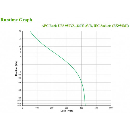APC BX950MI gruppo di continuità (UPS) A linea...
