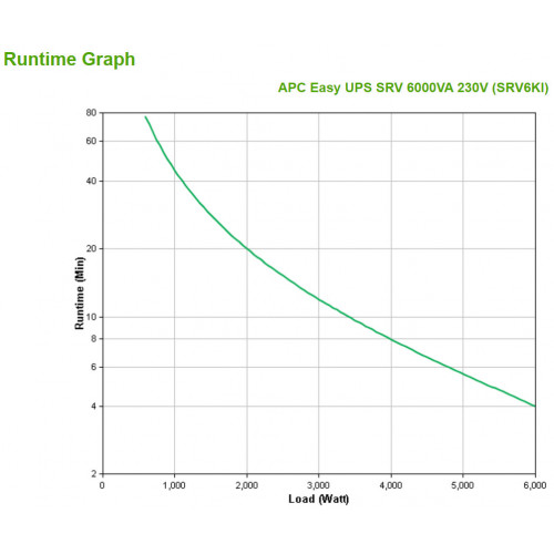 APC SRV6KI gruppo di continuità (UPS) Doppia...