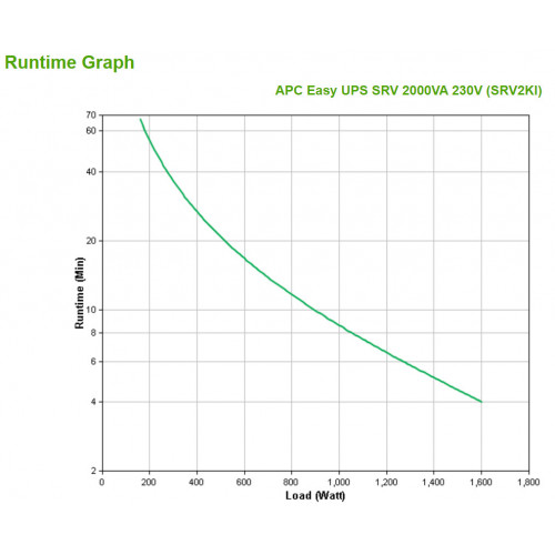 APC SRV2KI gruppo di continuità (UPS) Doppia...