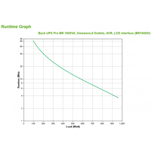 APC BR1600SI gruppo di continuità (UPS) A linea...