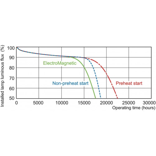 Philips MASTER TL-D Super 80 lampada...