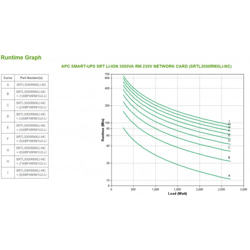 APC SMART-UPS SRT LI-ION 3000VA RM ACCS gruppo...